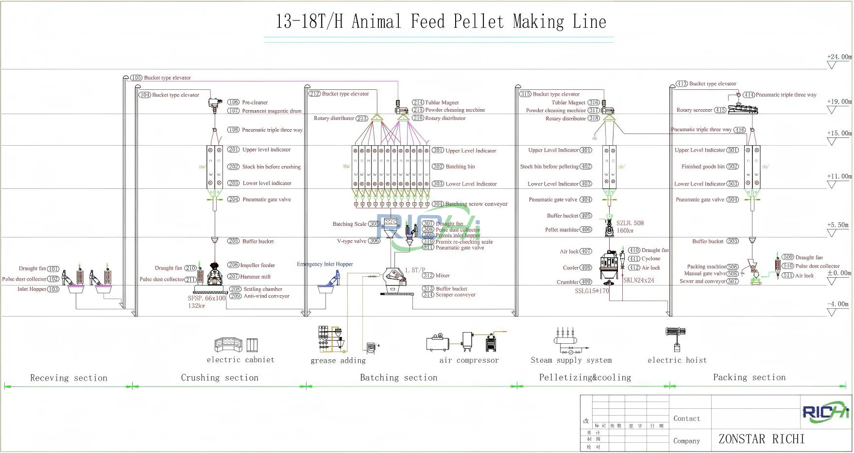 RICHI 13-18TPH animal feed production line