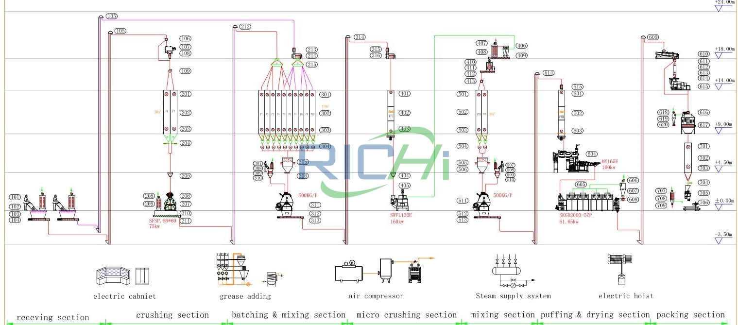 Fish feed production line process