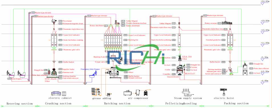 خط إنتاج علف الدجاج