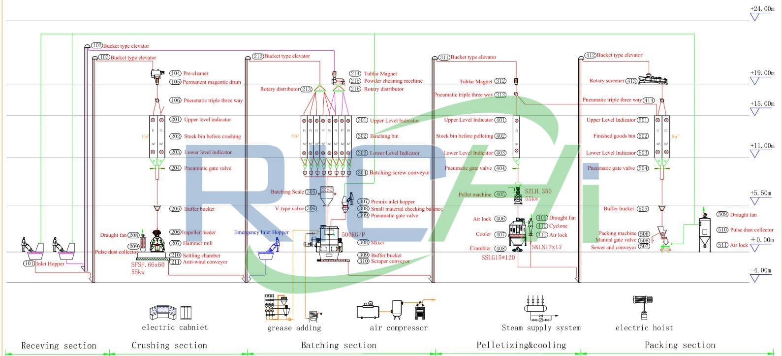  สายการผลิตอาหารกระต่าย