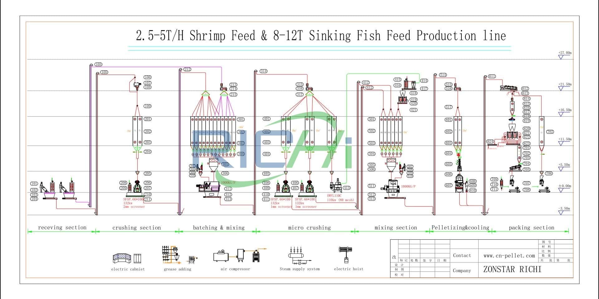 линия по производству кормов для тонущей рыбы