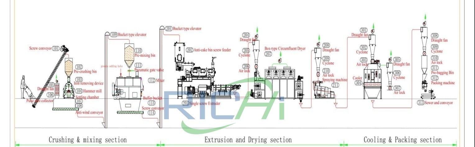 สายการผลิตเครื่องอัดเม็ดอาหารปลาแบบเปียก